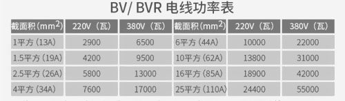 新房裝修時多大功率選多大電線？ 